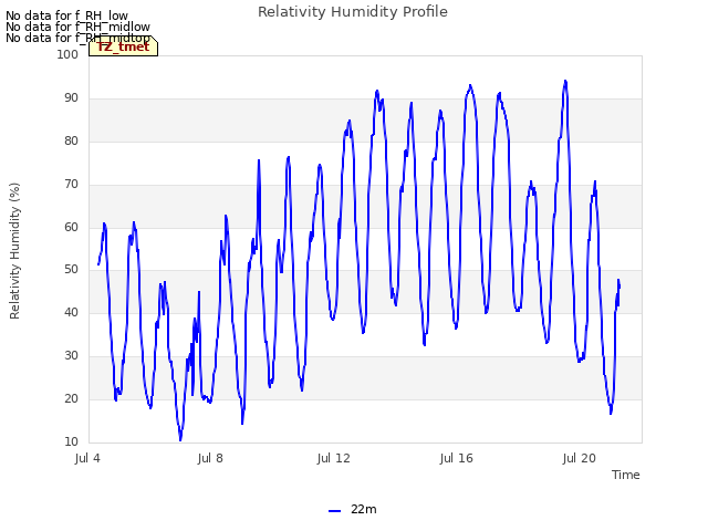 Explore the graph:Relativity Humidity Profile in a new window
