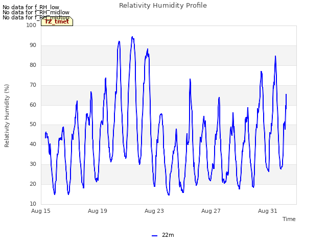 Explore the graph:Relativity Humidity Profile in a new window