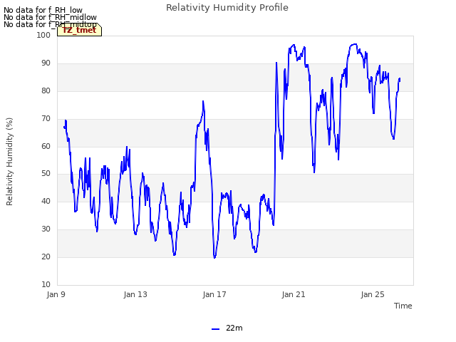 Explore the graph:Relativity Humidity Profile in a new window