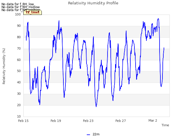 Explore the graph:Relativity Humidity Profile in a new window
