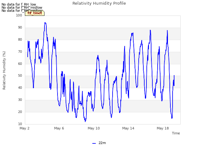 Explore the graph:Relativity Humidity Profile in a new window