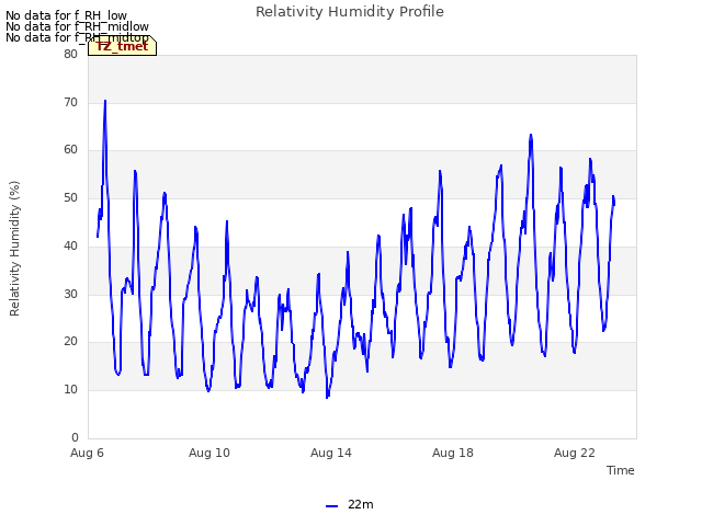 Explore the graph:Relativity Humidity Profile in a new window