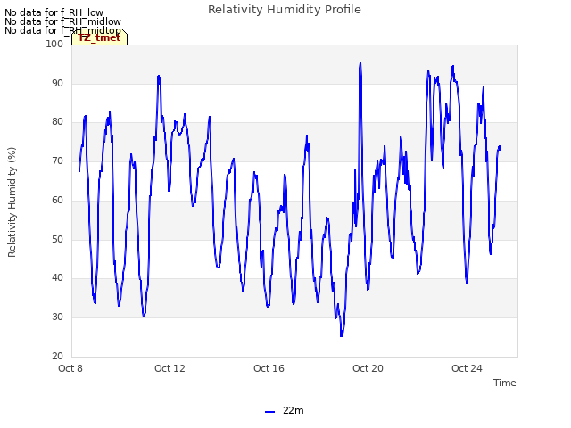 Explore the graph:Relativity Humidity Profile in a new window