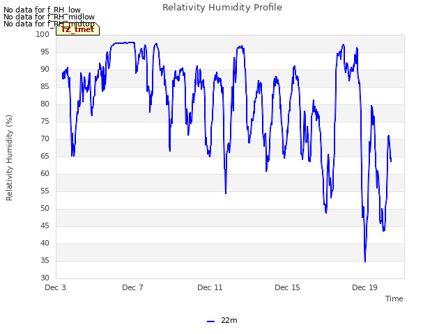 Explore the graph:Relativity Humidity Profile in a new window