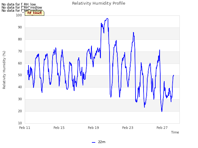 Explore the graph:Relativity Humidity Profile in a new window