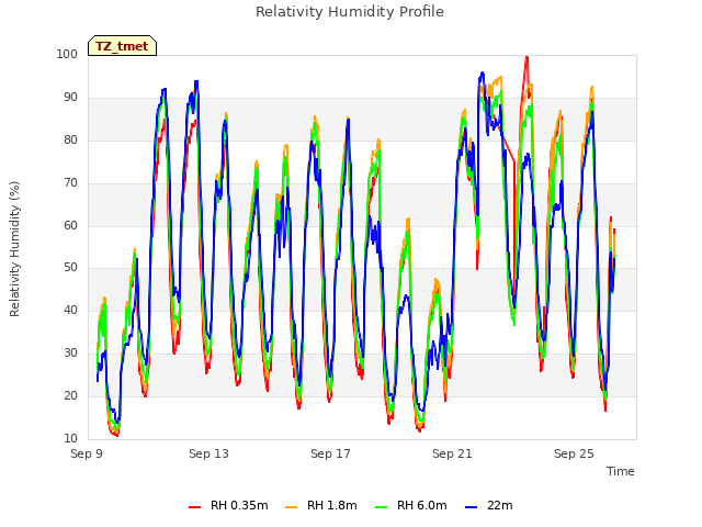 Explore the graph:Relativity Humidity Profile in a new window