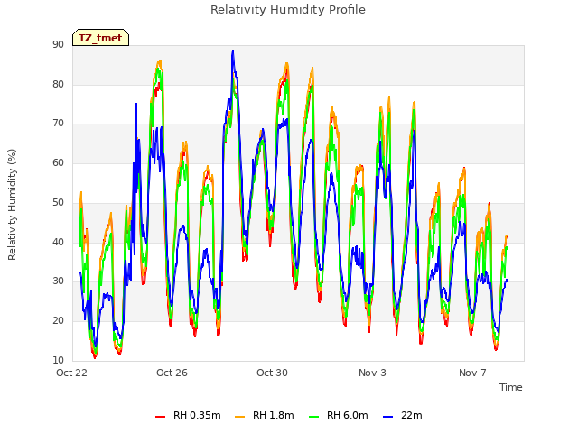Explore the graph:Relativity Humidity Profile in a new window