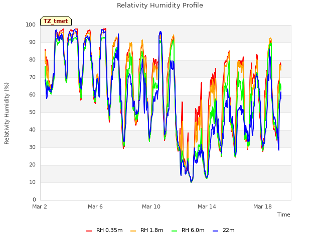Explore the graph:Relativity Humidity Profile in a new window