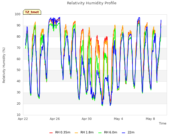 Explore the graph:Relativity Humidity Profile in a new window