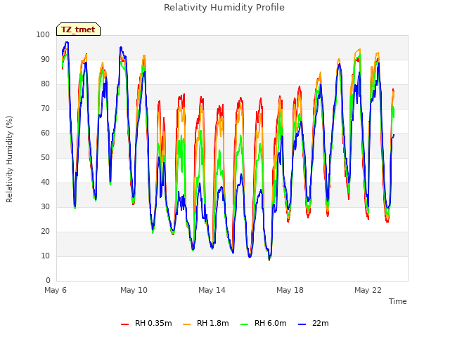 Explore the graph:Relativity Humidity Profile in a new window