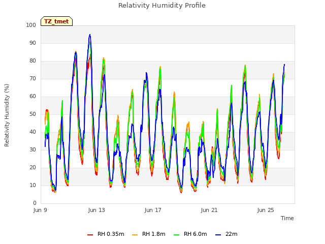 Explore the graph:Relativity Humidity Profile in a new window