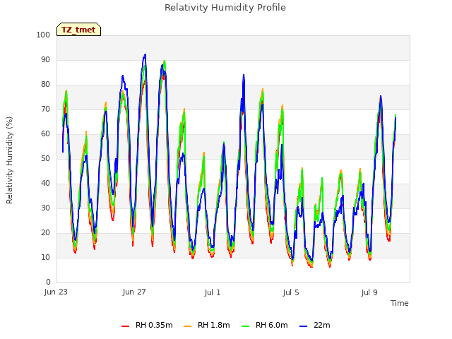 Explore the graph:Relativity Humidity Profile in a new window