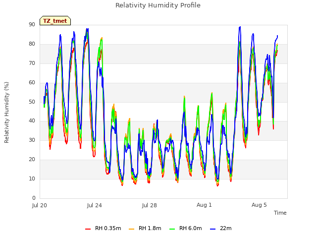Explore the graph:Relativity Humidity Profile in a new window