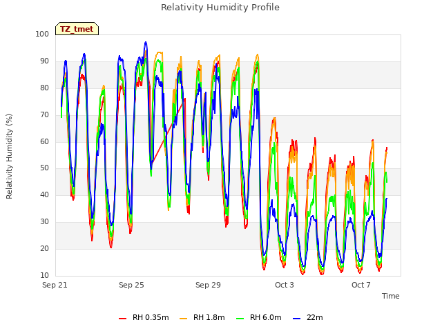 Explore the graph:Relativity Humidity Profile in a new window