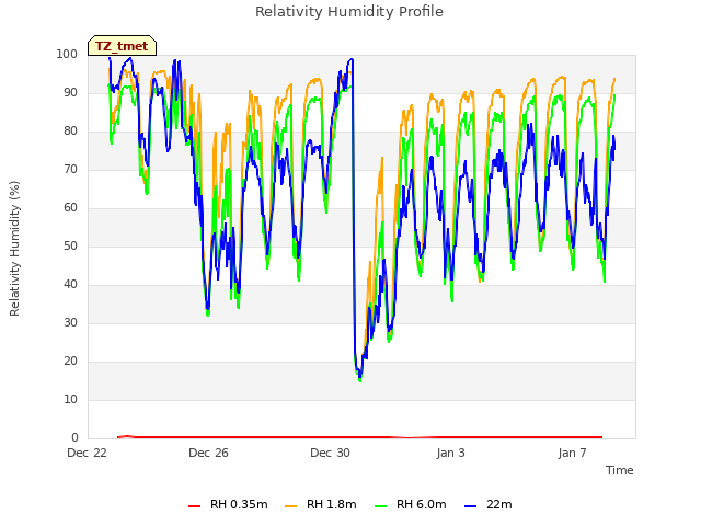 Explore the graph:Relativity Humidity Profile in a new window