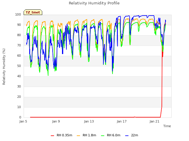 Explore the graph:Relativity Humidity Profile in a new window