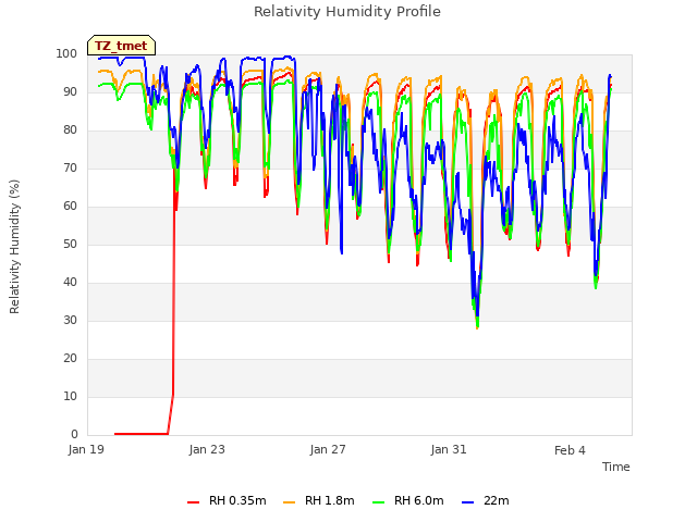 Explore the graph:Relativity Humidity Profile in a new window