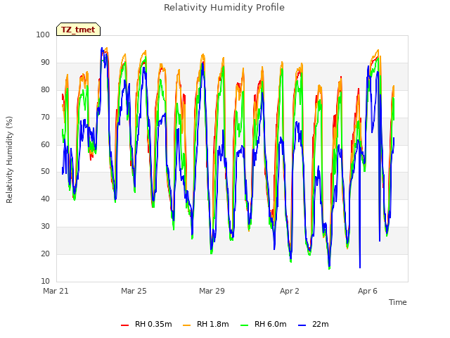 Explore the graph:Relativity Humidity Profile in a new window
