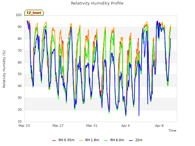 Explore the graph:Relativity Humidity Profile in a new window