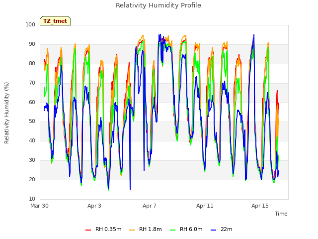 Explore the graph:Relativity Humidity Profile in a new window