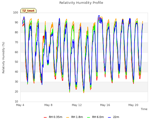Explore the graph:Relativity Humidity Profile in a new window