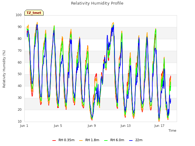 Explore the graph:Relativity Humidity Profile in a new window