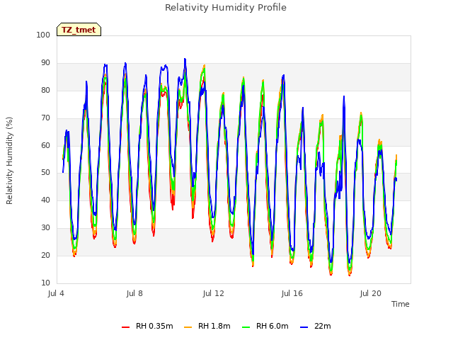 Explore the graph:Relativity Humidity Profile in a new window
