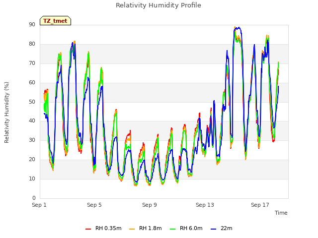 Explore the graph:Relativity Humidity Profile in a new window