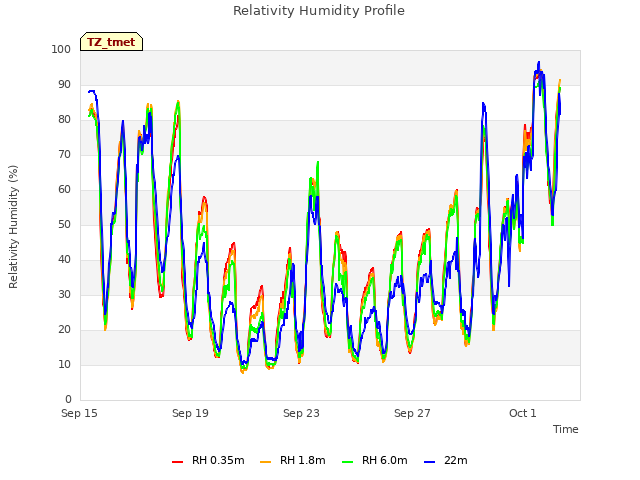 Explore the graph:Relativity Humidity Profile in a new window