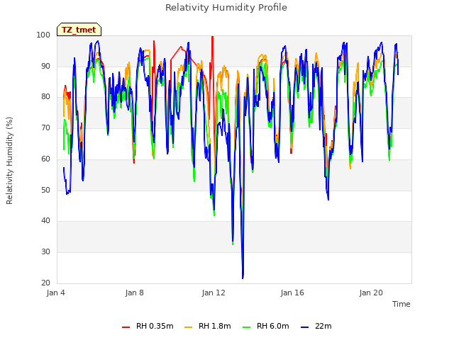 Explore the graph:Relativity Humidity Profile in a new window