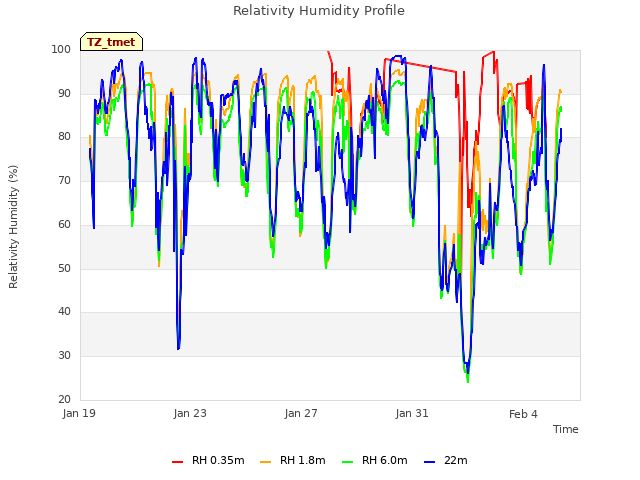 Explore the graph:Relativity Humidity Profile in a new window