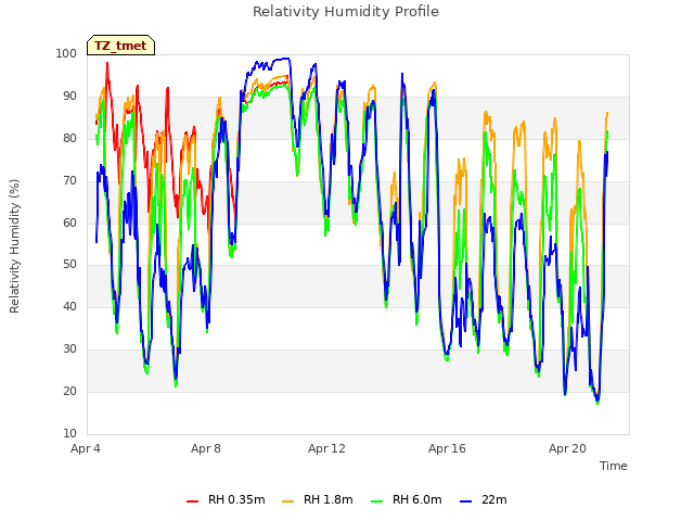 Explore the graph:Relativity Humidity Profile in a new window
