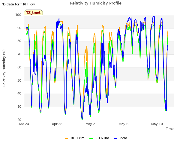 Explore the graph:Relativity Humidity Profile in a new window