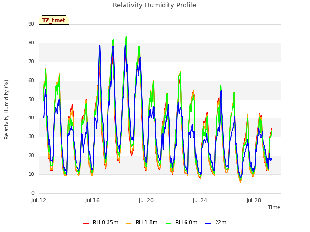 Explore the graph:Relativity Humidity Profile in a new window