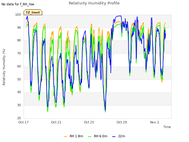 Explore the graph:Relativity Humidity Profile in a new window