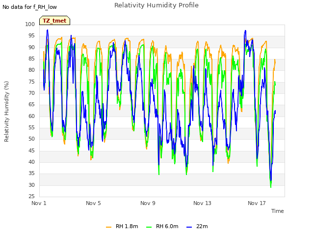 Explore the graph:Relativity Humidity Profile in a new window