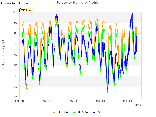 Explore the graph:Relativity Humidity Profile in a new window