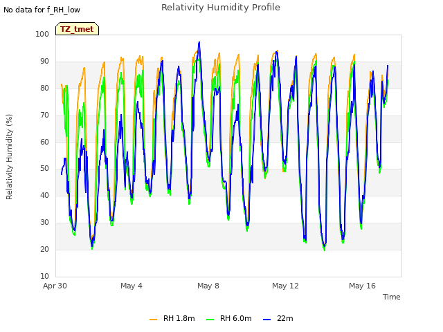 Explore the graph:Relativity Humidity Profile in a new window