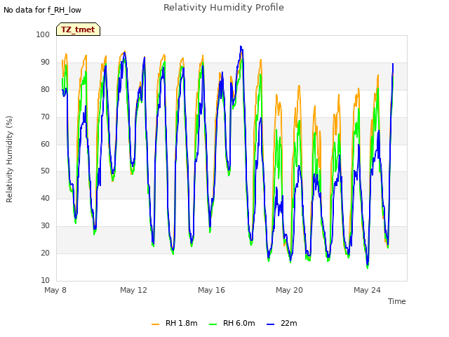 Explore the graph:Relativity Humidity Profile in a new window