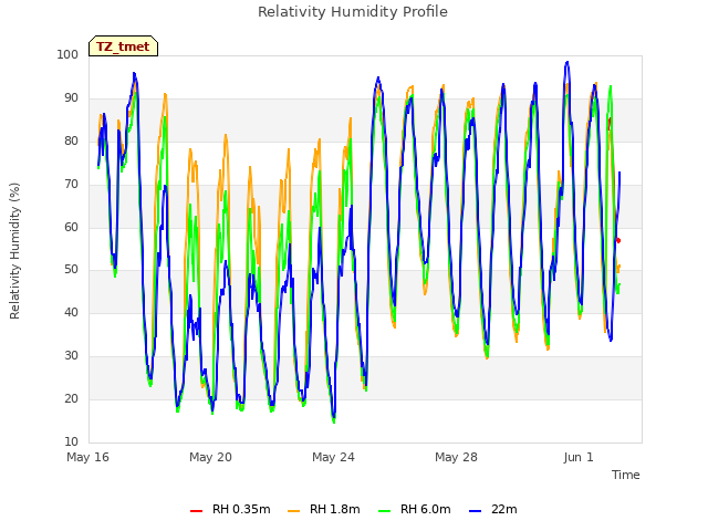 Explore the graph:Relativity Humidity Profile in a new window