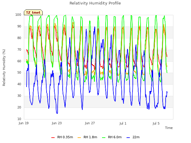 Explore the graph:Relativity Humidity Profile in a new window