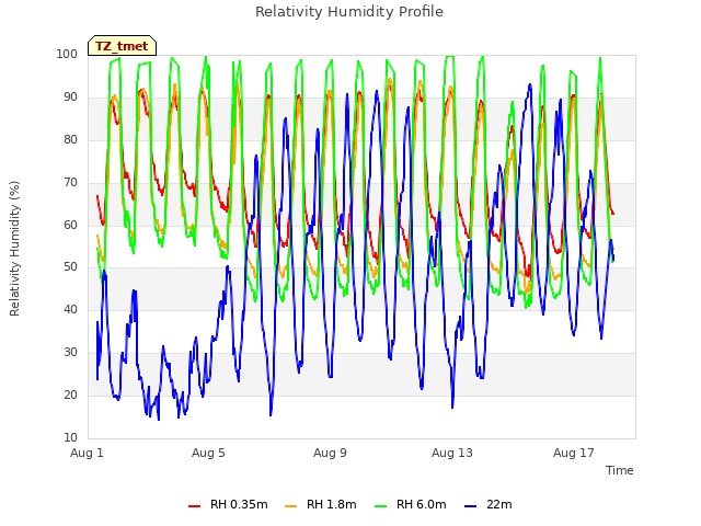 Explore the graph:Relativity Humidity Profile in a new window
