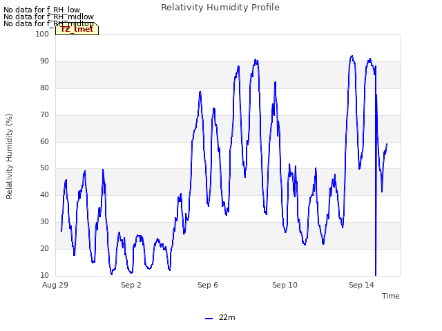Explore the graph:Relativity Humidity Profile in a new window