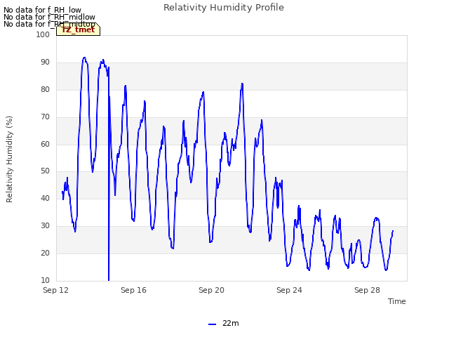 Explore the graph:Relativity Humidity Profile in a new window