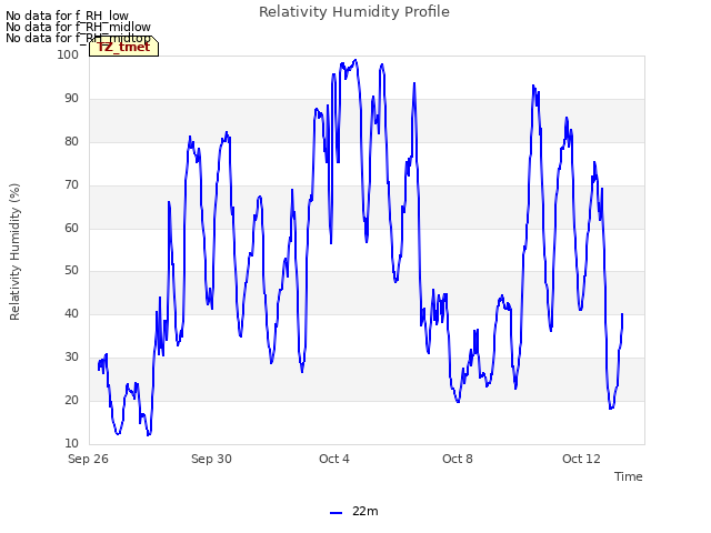 Explore the graph:Relativity Humidity Profile in a new window