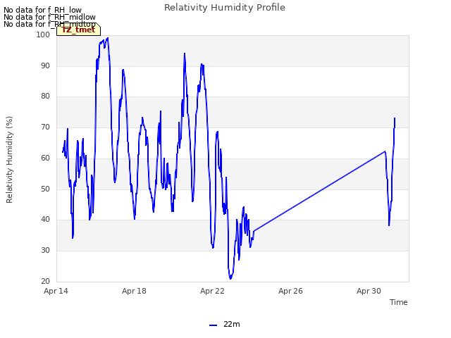 Explore the graph:Relativity Humidity Profile in a new window