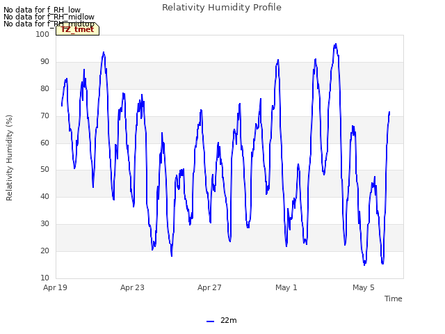 Explore the graph:Relativity Humidity Profile in a new window