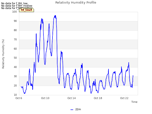 Explore the graph:Relativity Humidity Profile in a new window
