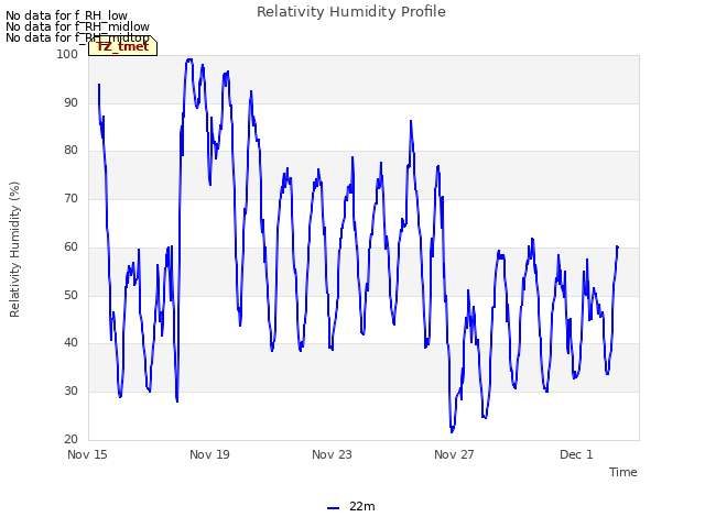 Explore the graph:Relativity Humidity Profile in a new window