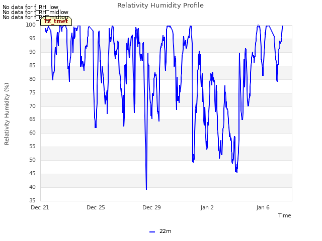 Explore the graph:Relativity Humidity Profile in a new window